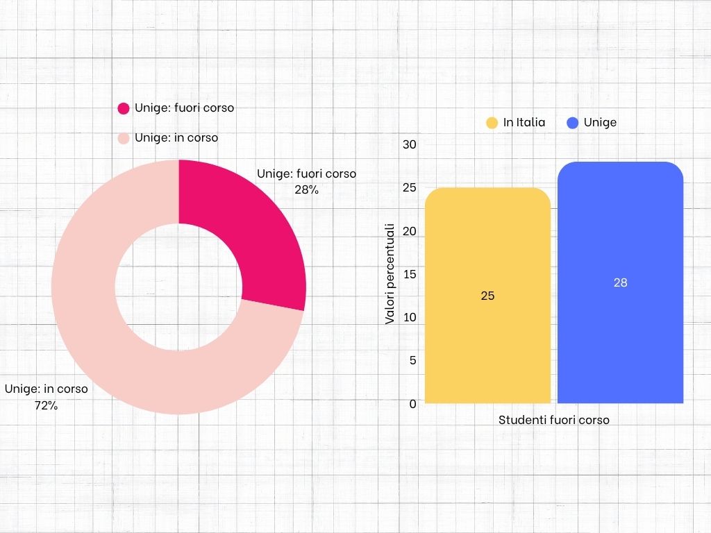 Grafici con statistiche percentuali di studenti fuori corso in Italia ed in Unige